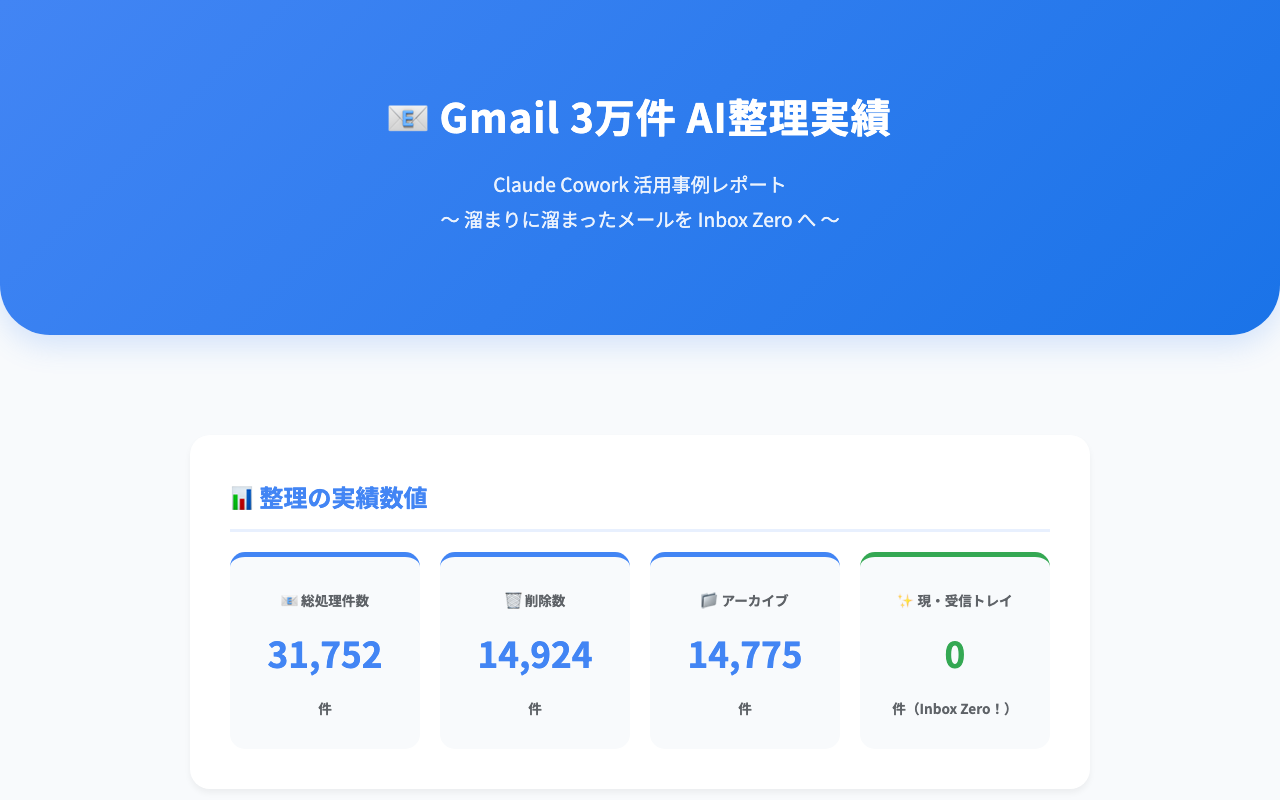 Gmail 3万件整理実績 の画面